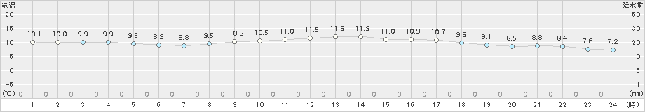 針(>2017年11月30日)のアメダスグラフ