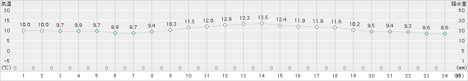 大宇陀(>2017年11月30日)のアメダスグラフ