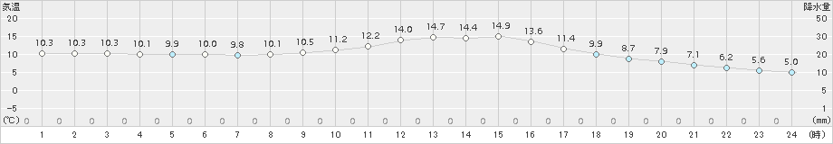 高梁(>2017年11月30日)のアメダスグラフ