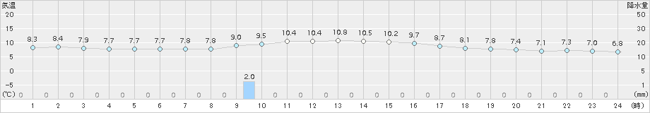 大朝(>2017年11月30日)のアメダスグラフ