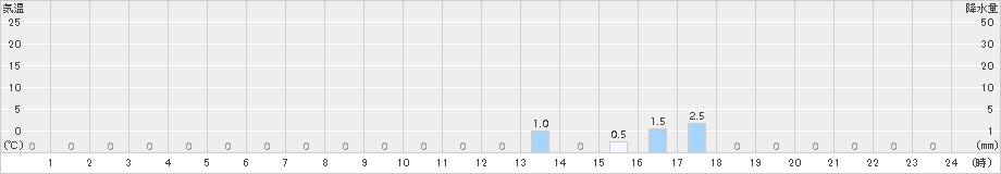 若桜(>2017年11月30日)のアメダスグラフ