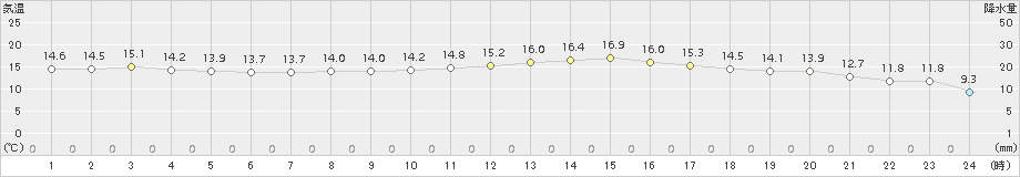 南国日章(>2017年11月30日)のアメダスグラフ