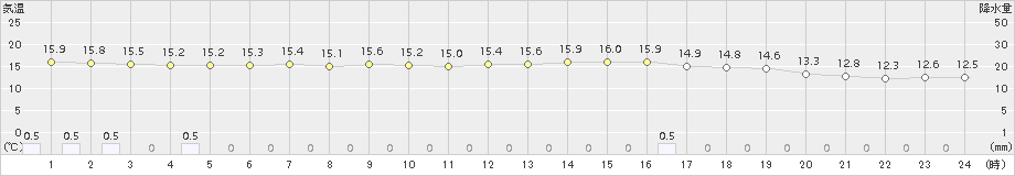 安芸(>2017年11月30日)のアメダスグラフ