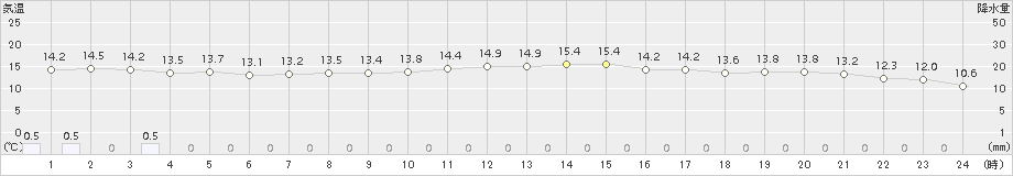 中村(>2017年11月30日)のアメダスグラフ