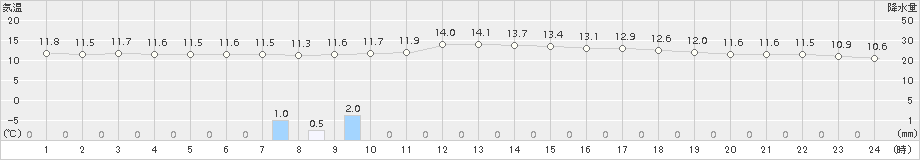 萩(>2017年11月30日)のアメダスグラフ