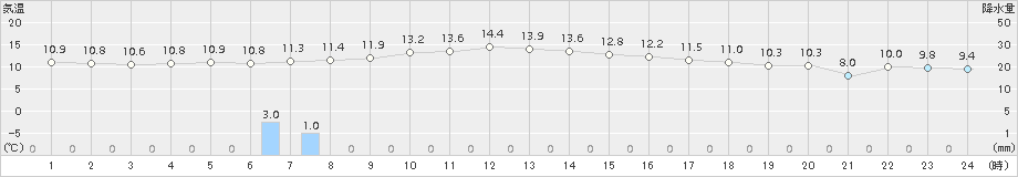 油谷(>2017年11月30日)のアメダスグラフ