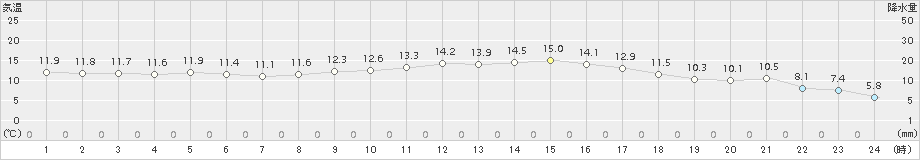 岩国(>2017年11月30日)のアメダスグラフ