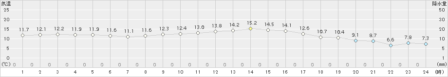 防府(>2017年11月30日)のアメダスグラフ