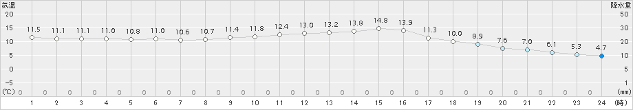 玖珂(>2017年11月30日)のアメダスグラフ