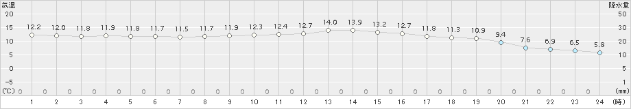 飯塚(>2017年11月30日)のアメダスグラフ