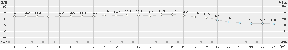 朝倉(>2017年11月30日)のアメダスグラフ