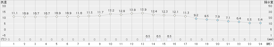 院内(>2017年11月30日)のアメダスグラフ