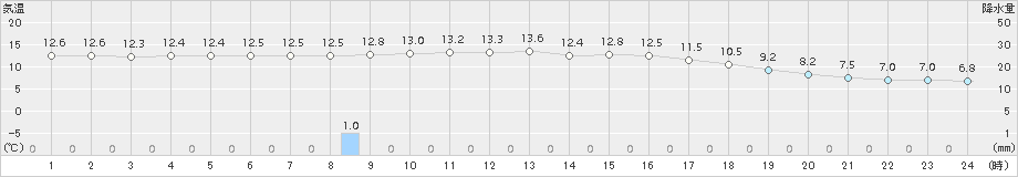 日田(>2017年11月30日)のアメダスグラフ