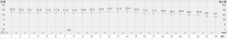 犬飼(>2017年11月30日)のアメダスグラフ