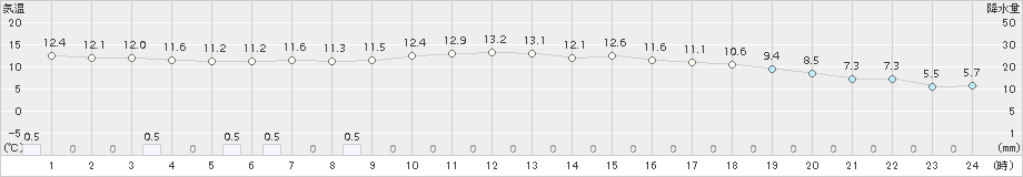 南阿蘇(>2017年11月30日)のアメダスグラフ