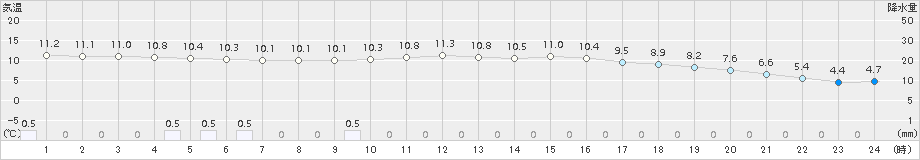 高森(>2017年11月30日)のアメダスグラフ