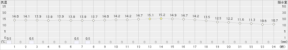 三角(>2017年11月30日)のアメダスグラフ