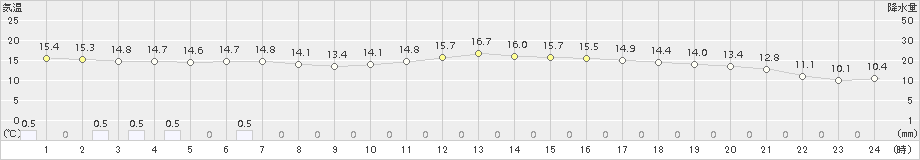 牛深(>2017年11月30日)のアメダスグラフ