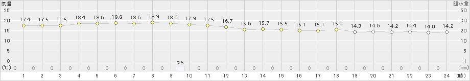 上中(>2017年11月30日)のアメダスグラフ