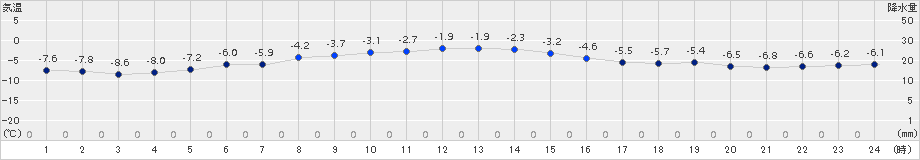 江別(>2017年12月01日)のアメダスグラフ