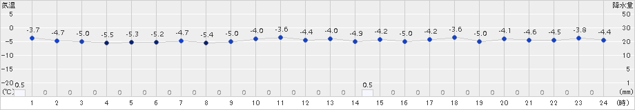 神恵内(>2017年12月01日)のアメダスグラフ