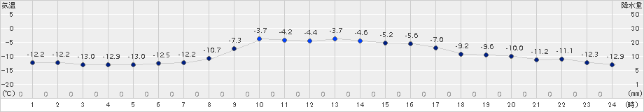 遠軽(>2017年12月01日)のアメダスグラフ