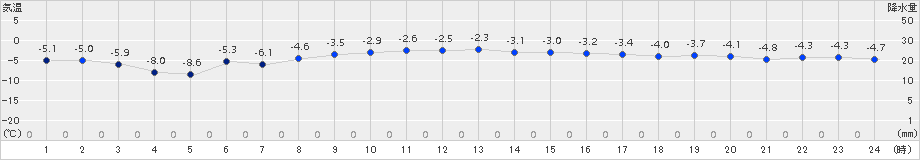 羅臼(>2017年12月01日)のアメダスグラフ