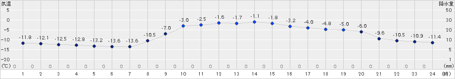 中徹別(>2017年12月01日)のアメダスグラフ