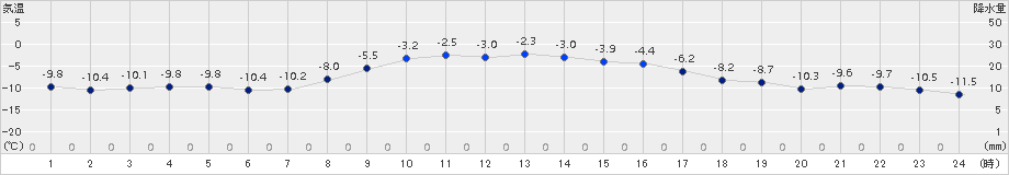 厚真(>2017年12月01日)のアメダスグラフ