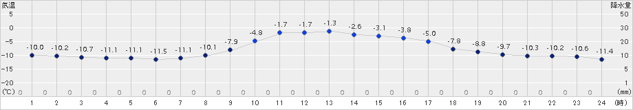 穂別(>2017年12月01日)のアメダスグラフ