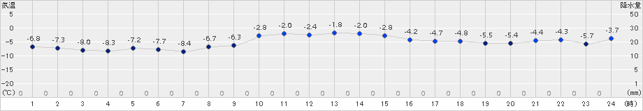 日高門別(>2017年12月01日)のアメダスグラフ