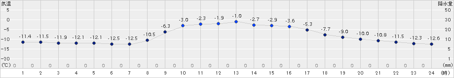 新和(>2017年12月01日)のアメダスグラフ