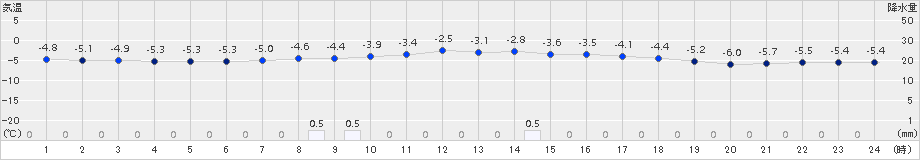 函館(>2017年12月01日)のアメダスグラフ