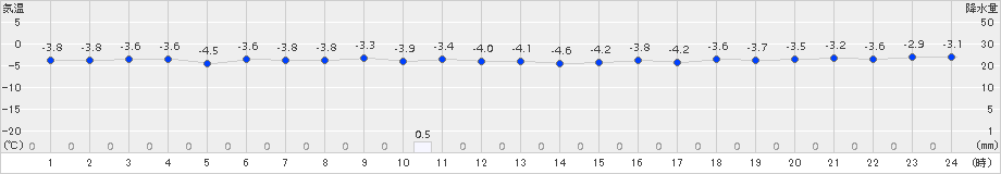 せたな(>2017年12月01日)のアメダスグラフ