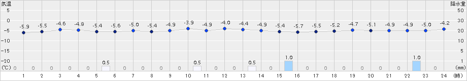 今金(>2017年12月01日)のアメダスグラフ