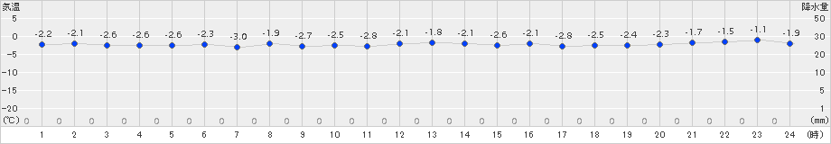 奥尻(>2017年12月01日)のアメダスグラフ