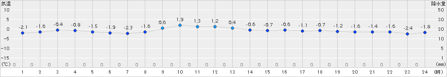 三戸(>2017年12月01日)のアメダスグラフ