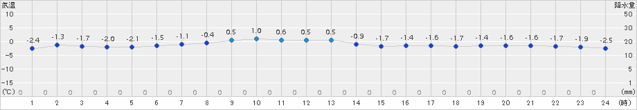 軽米(>2017年12月01日)のアメダスグラフ