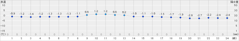 山形(>2017年12月01日)のアメダスグラフ