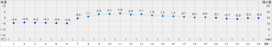 久慈(>2017年12月01日)のアメダスグラフ