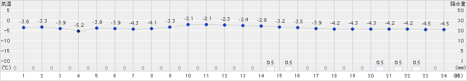 奥中山(>2017年12月01日)のアメダスグラフ