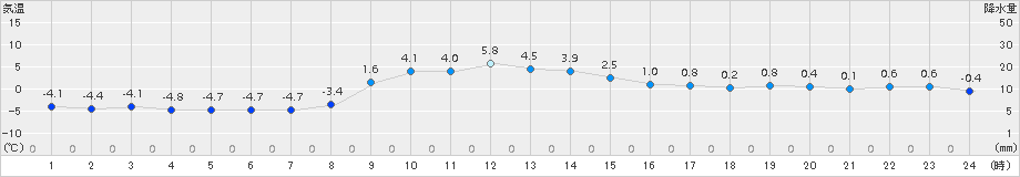 普代(>2017年12月01日)のアメダスグラフ