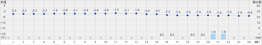 沢内(>2017年12月01日)のアメダスグラフ