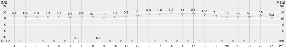 鉾田(>2017年12月01日)のアメダスグラフ