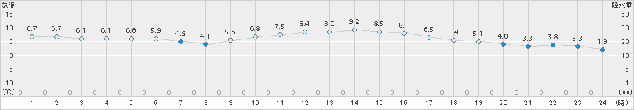 神流(>2017年12月01日)のアメダスグラフ