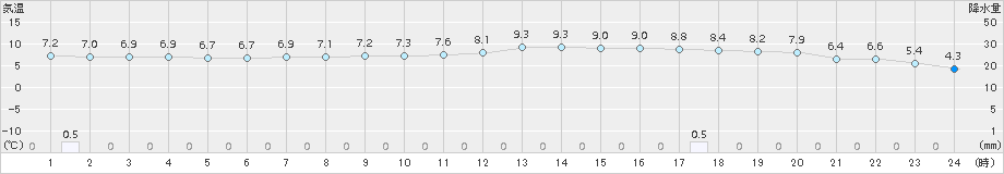 越谷(>2017年12月01日)のアメダスグラフ