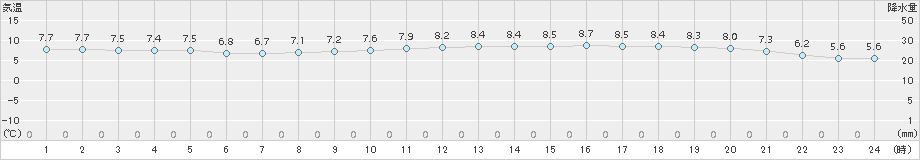 八王子(>2017年12月01日)のアメダスグラフ