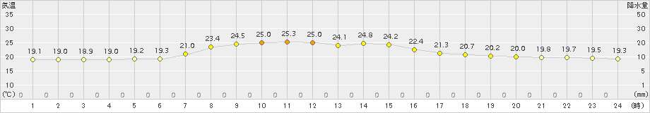 父島(>2017年12月01日)のアメダスグラフ