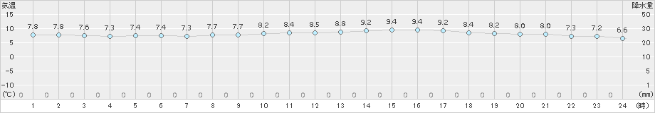 船橋(>2017年12月01日)のアメダスグラフ