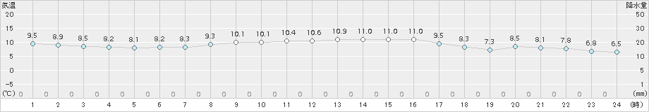 横芝光(>2017年12月01日)のアメダスグラフ